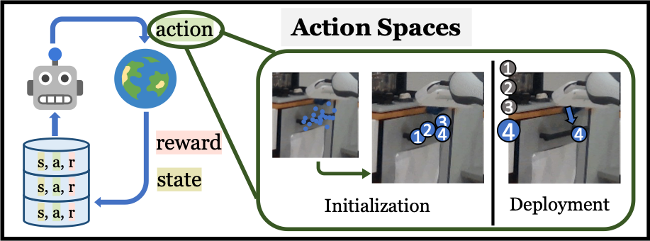 Affordance Action Space