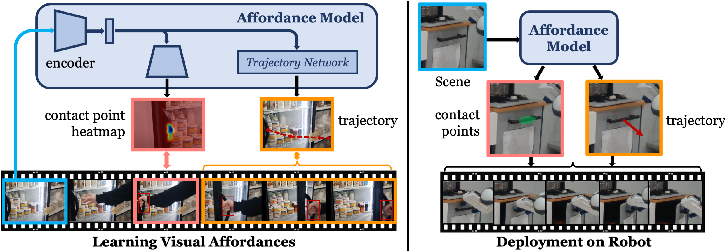 Vision-Robotics Bridge